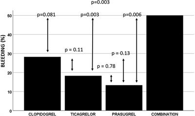 Clopidogrel, ticagrelor, prasugrel or an alternation of two P2Y12 in patients with acute myocardial infarction with cardiogenic shock